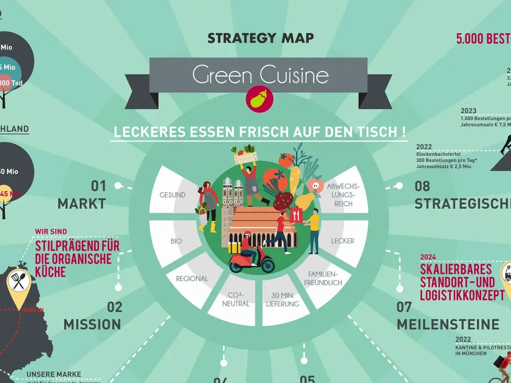 Detail of a strategy map with guiding picture, market and milestones